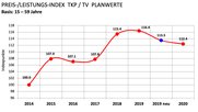 Das veränderte Medienverhalten aufgrund von Covid-19 hat die TV-Nutzung im Frühjahr stark beeinflusst...