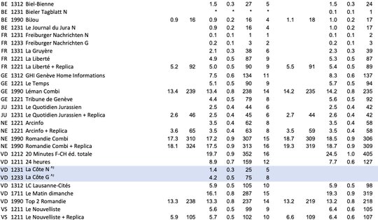 Viele Regionalzeitungen konnten sich tapfer halten. (Bild Screenshot Wemf MACH Basic 2023-2)