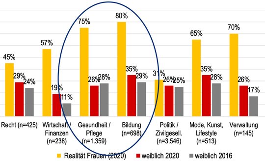 Realitätsfremd: Selbst in Berufen, in denen grossmehrheitlich Frauen arbeiten, kommen viel öfters männliche Experten im Fernsehen zu Wort.