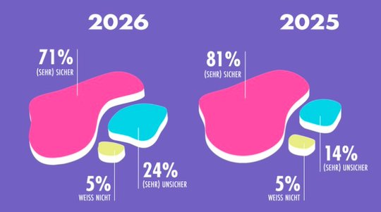 Die Job-Unsicherheit in der PR-Branche hat gemäss dem «Stimmungsbarometer» deutlich zugenommen... (Bild: zVg)