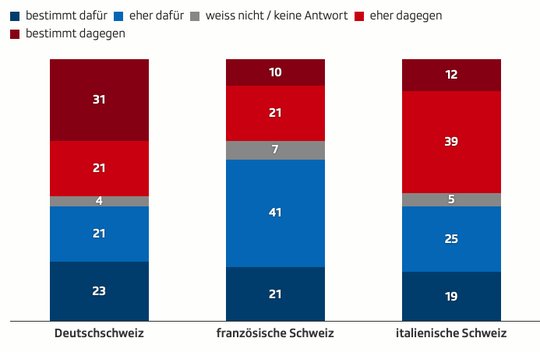 Schweizweit ein Patt: In der Westschweiz findet die neue Medienförderung deutlich mehr Zuspruch, in der Deutschschweiz und dem Tessin dominiert das Nein-Lager. (Grafik © SRF)