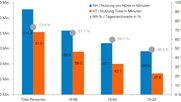 Nutzung Gesamtmarkt Schweiz: Tagesreichweite und Nutzungsdauer, aufgeschlüsselt nach Alterszielgruppen…     (Quelle: Mediapulse Radio Data)