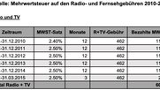 Tatsächlich wurden aber nicht 50, sondern 60 Franken pro Haushalt zu viel bezahlt
