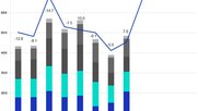 Der kumulierte Werbedruck für das laufende Jahr liegt noch 4,4 Prozent unter dem Niveau von 2022. (Bild © Media Focus)