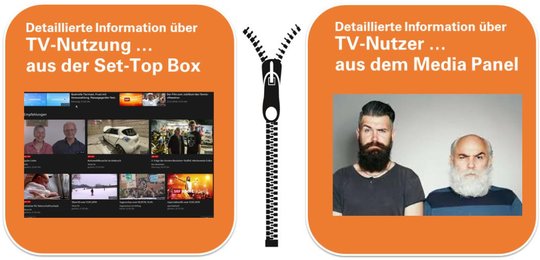 Set-Top-Box meets Panel-Forschung: Mit der neuen Misch-Messung sollen die TV-Nutzungs-Daten feinkörniger werden. (Bild zVg)