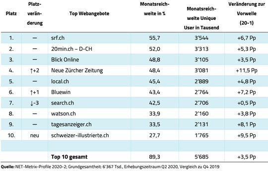 Alle Medien-Websites der Top Ten profitierten vom Medien-Hunger während des Lockdowns im Frühling, am meisten nzz.ch, schweizer-illustrierte.ch und tagesanzeiger.ch.