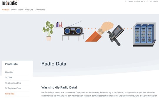 Bei der täglichen Reichweite verliert die Gattung einen Prozentpunkt, während die durchschnittliche Wochenreichweite mit 95 Prozent unverändert bleibt...(© Screenshot mediapulse.ch)