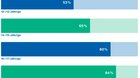 71% der Jugendlichen nutzen KI-Tools...