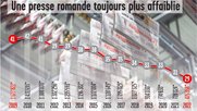 Zeitungssterben in der Romandie: Anzahl der Titel und Höhe der Auflage zwischen 2009 und 2022. (Bild © «Arcinfo»)