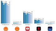Farbfernsehen vor Youtube vor Netflix: Tagesreichweiten vom ersten Quartal 2021 (dunkelblau) bis viertes Quartal 2022 (hellblau) (Bild © Mediapulse)