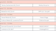 Das Ranking 2022 der LSA Mediaagenturen bringt keine Veränderung bei den Top 3...          (Grafik: LSA)
