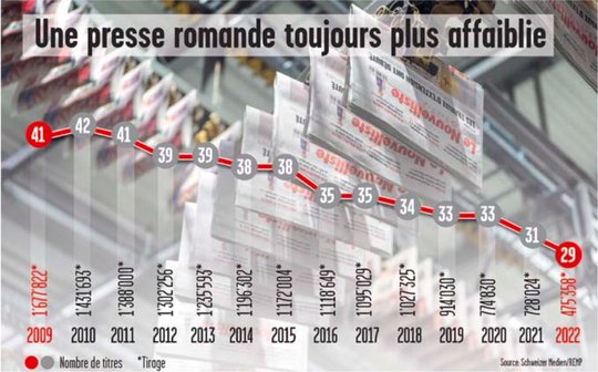 Zeitungssterben in der Romandie: Anzahl der Titel und Höhe der Auflage zwischen 2009 und 2022. (Bild © «Arcinfo»)