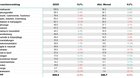 Im klassischen Werbemarkt verzeichneten 8 von 21 Branchen positive Entwicklungen entgegen dem allgemeinen Abwärtstrend... (Media Focus/zVg)
