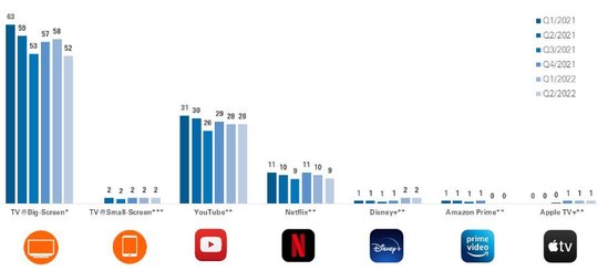 Stabile Verhältnisse: Obwohl in aller Munde, konnten Youtube und Netflix ihre Anteile an der Tagesreichweite in den letzten beiden Jahren nicht steigern. (Bild © Mediapulse)