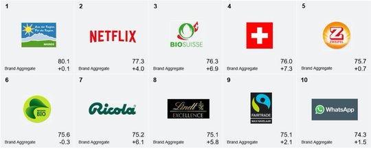 Öko- und Schweizer Marken machen die Top Ten unter sich aus. Prominente Ausnahme: Netflix.