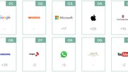 Die stärksten Marken der Schweiz. Digitale Brands dominieren das Ranking…    (BrandAsset Valuator, Wunderman Thompson)   