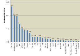 Je nach Altersgruppe variieren die Top Ten