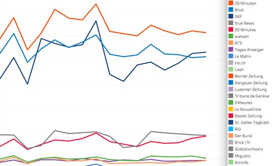 Tagtägliche Besuche auf den Webseiten oder den Apps im Juni 2023: 20 Minuten, Blick und SRF Spitzenreiter vor dem breiten Feld. (Bild Screenshot Mediapulse)