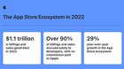 Rekordverdächtige Zahlen: Gemäss Apple hängen am App Store allein in Europa auch noch 2,4 Millionen Arbeitsplätze...  (Bild: Apple)