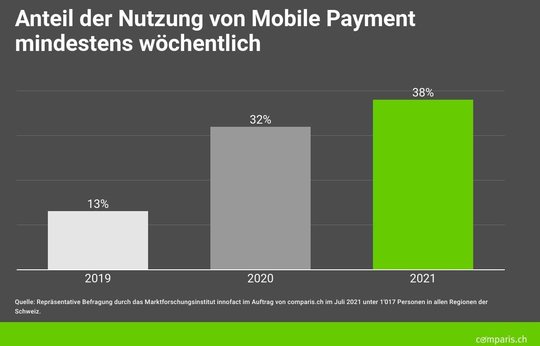 Immer mehr Menschen zahlen mit Handy statt mit Karte oder Bargeld. «Die Corona-Krise hat den entsprechenden Trend beschleunigt», so Comparis dazu... (Bild: © Comparis)