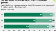 Romands nutzen KI am stärksten (©Comparis)