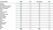 Im klassischen Werbemarkt verzeichneten 8 von 21 Branchen positive Entwicklungen entgegen dem allgemeinen Abwärtstrend... (Media Focus/zVg)