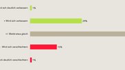 Miese Stimmung: Nur 30 Prozent der Chief Marketing Officer erwarten ein florierendes 2024... (Bild zVg)