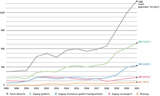 Stetig mehr: Zugangsgesuche zu amtlichen Dokumenten seit 2008. (Bild © EDÖB)