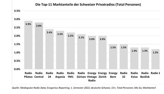 Bei den Privatradios belegt neu Radio Pilatus den Spitzenplatz, gefolgt von Radio Central (mit Sunshine Radio) auf dem zweiten Rang und Radio 24 auf dem dritten Podestplatz... 