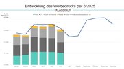 Auch der «digitale» Werbemarkt ist gefallen: Der Bruttowerbedruck beträgt 708,4 Millionen Franken, ein Rückgang um 32,5 Prozent... (Grafik: Media Focus/zVg)
