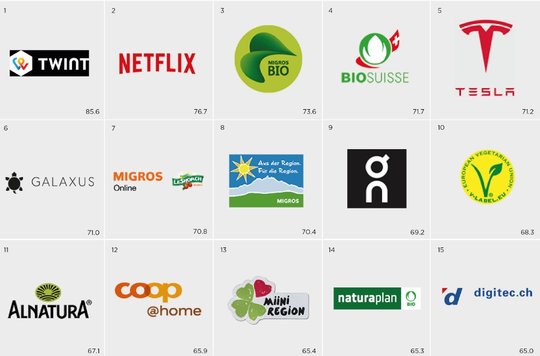 Havas-Brand-Predictor: die 15 trendigsten Marken 2021...                   (Grafik: Havas)