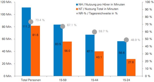 Nutzung Gesamtmarkt Schweiz: Tagesreichweite und Nutzungsdauer, aufgeschlüsselt nach Alterszielgruppen…     (Quelle: Mediapulse Radio Data)