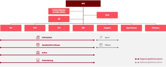 Die SRG reduziert ihre Geschäftsleitung um ein Mitglied... (Bild: zVg / © SRG)