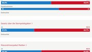 Keine Chance für das neue Mediengesetz. Endresultate...                 (Grafik: GFS / SRF)