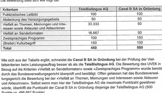 Der neue Canal B warf der bisherigen Konzessionärin vor, über die Gassmann-Gruppe «sämtliche relevanten Medien in der Region zu kontrollieren»... (Bild: Screenshot Uvek-Verfügung)