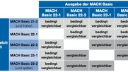 Vergleiche sind mit Vorsicht zu geniessen: «In Einzelfällen kann das neue Studiendesign einen Einfluss auf die Medienreichweiten haben.» (Bild © Wemf)