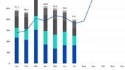 Entwicklung des Werbedrucks per Juli 2022 in Mio. Bruttofranken…           (Grafik: Media Fokus)