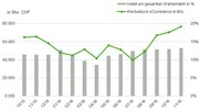 eCommerce-Werbedruck im November