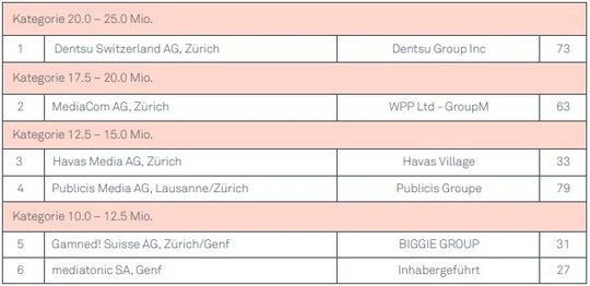 Das Ranking 2022 der LSA Mediaagenturen bringt keine Veränderung bei den Top 3...          (Grafik: LSA)