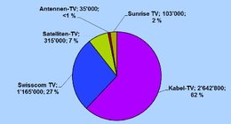 Schweizer TV-Markt