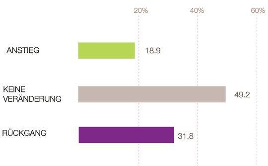 Verhaltener Optimismus... Bei den Media-Budgets innerhalb von Digital & Offline schlägt das Pendel erneut in Richtung Digital: 42,5% wollen mehr investieren und nur 11% weniger...    (Bild: Branchenindikator 2023)