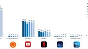 Stabile Verhältnisse: Obwohl in aller Munde, konnten Youtube und Netflix ihre Anteile an der Tagesreichweite in den letzten beiden Jahren nicht steigern. (Bild © Mediapulse)