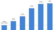 Sättigung erreicht? Jährliche Abrufe von Abo- und Streaming-Diensten und Entwicklung im Vergleich zum Vorjahr. (Bild © BfS)