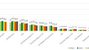 Katerstimmung nach dem Corona-Hoch: Unter den 20 «meinungsstärksten» Medien haben 2022 nur 3 zulegen können... (Screenshot Medienmonitor)