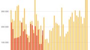 Ein Drittel weniger Eintritte als vor der Pandemie: Anzahl Eintritte pro Woche, rot = 2022, orange = 2019. (Bild © BfS)