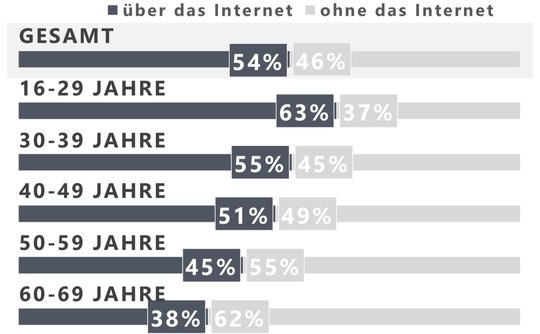 54 Prozent der Schweizer hören heute Radio und Audio übers Internet