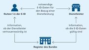 «Sicher und effizient»: So stellt sich der Bund den Fluss der sensiblen Daten vor... (Bild: zVg)