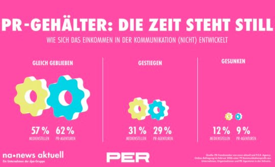 Nur rund ein Drittel der Befragten von Medienstellen konnte sich über eine Gehaltserhöhung freuen... (Bild: zVg)