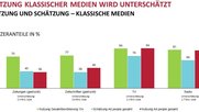 Die grösste Differenz zwischen Schätzung und effektiver Nutzung zeigt sich im Printbereich. Hier werden 2,6 Millionen unterschätzt...  (Grafik: Goldbach)