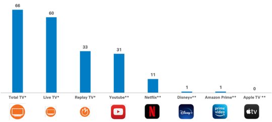 Tagesreichweite im Schweizer TV-Markt in Prozent: 85 Prozent der Nutzung entfallen weiterhin aufs klassische TV. (Bild © Mediapulse)